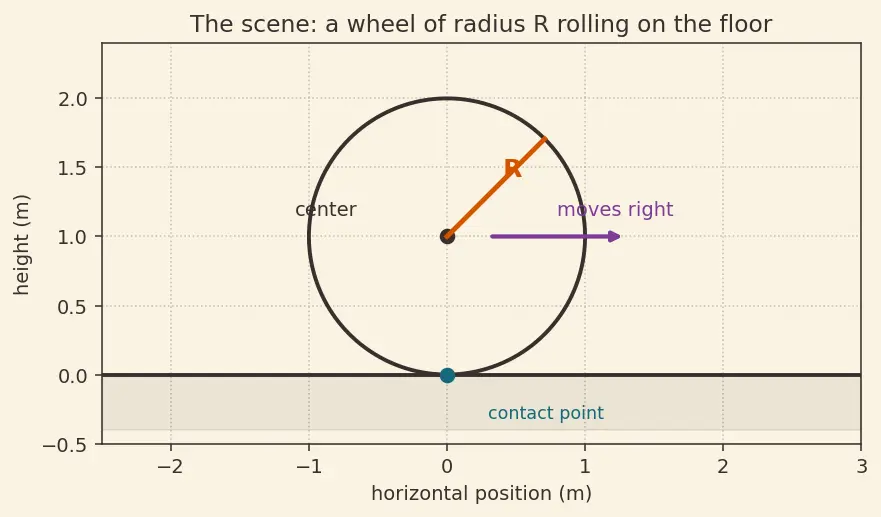 Figure — Rolling without slipping — v = Rω condition