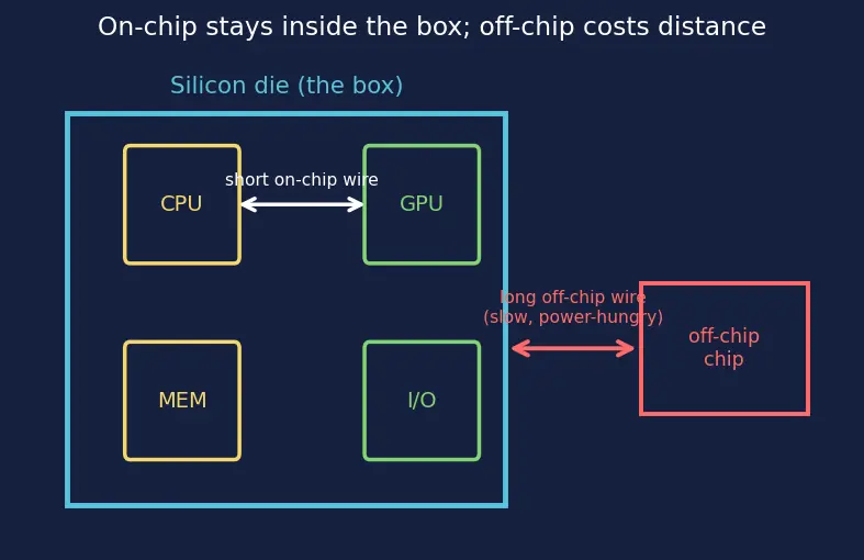 Figure — System-on-Chip (SoC) integration