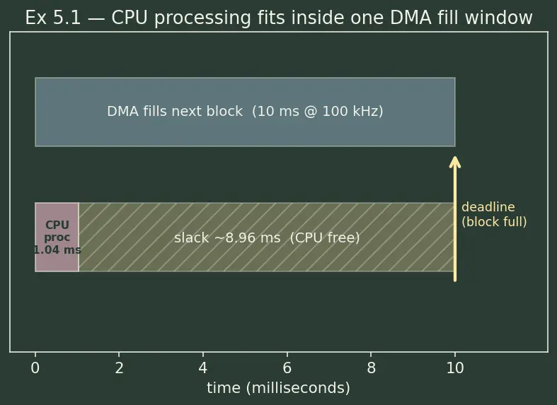 Figure — DMA — memory-to-memory, peripheral-to-memory without CPU