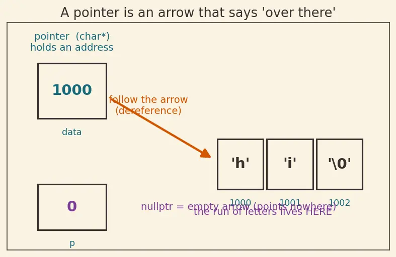 Figure — Copy constructor and copy assignment — Rule of Three