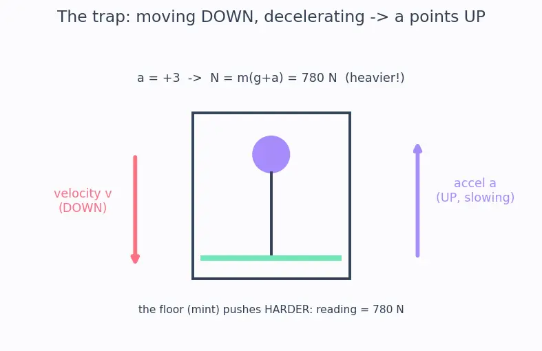 Figure — Weightlessness — true (free fall) vs apparent