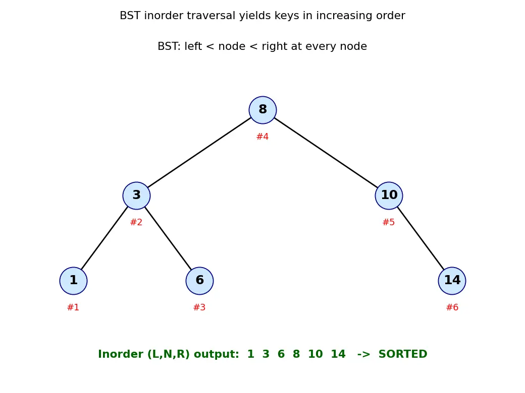 Figure — BST — inorder gives sorted order