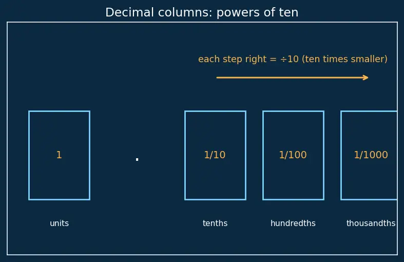 Figure — Converting -  fractions ↔ decimals ↔ percentages