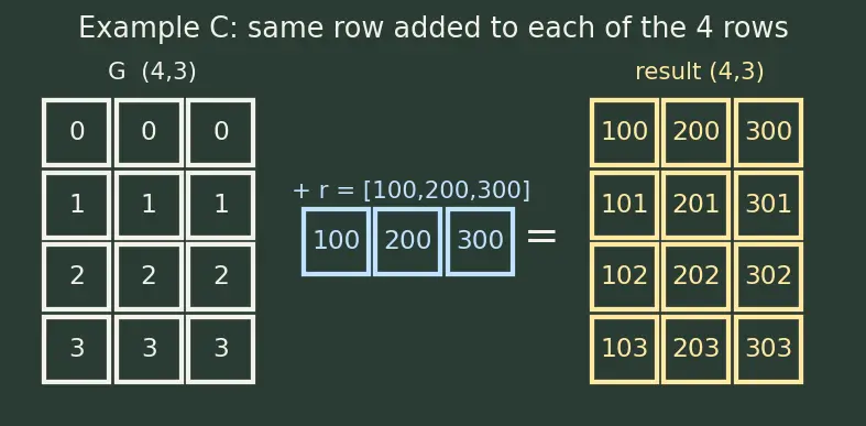 Figure — NumPy arrays and vectorized operations