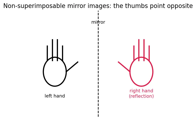 Figure — Optical activity — specific rotation, racemic mixtures, resolution
