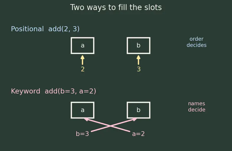 Figure — ` - args` and ` - kwargs` — flexible argument passing
