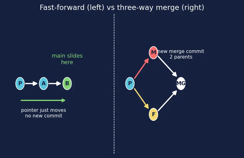 Figure — Git version control basics