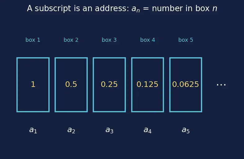 Figure — Series — partial sums, convergence definition