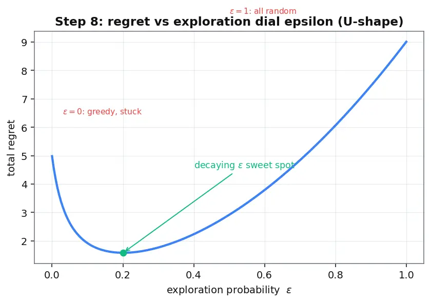 Figure — Exploration vs exploitation tradeoff