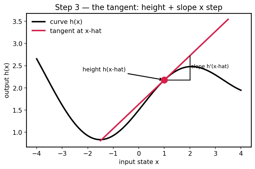 Figure — Extended Kalman Filter (EKF) — linearization, Jacobians