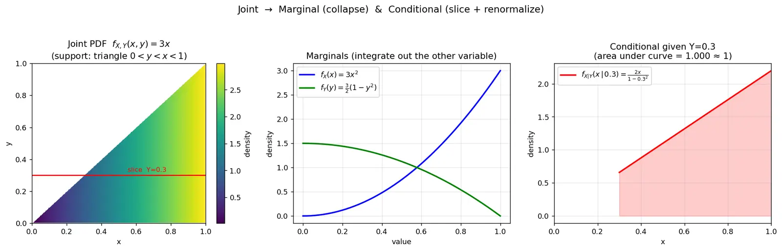 Figure — Joint distributions — joint PMF - PDF, marginal, conditional