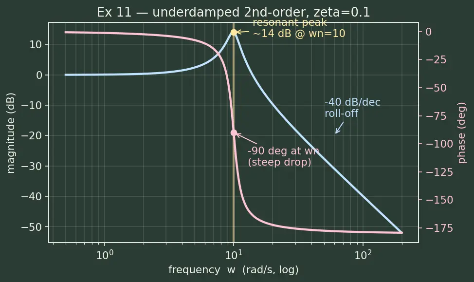 Figure — Bode plot — magnitude and phase vs frequency