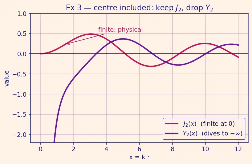 Figure — Bessel's equation and Bessel functions (intro, physical relevance)
