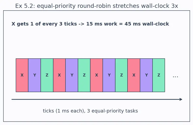 Figure — FreeRTOS — task creation, priorities, xTaskCreate