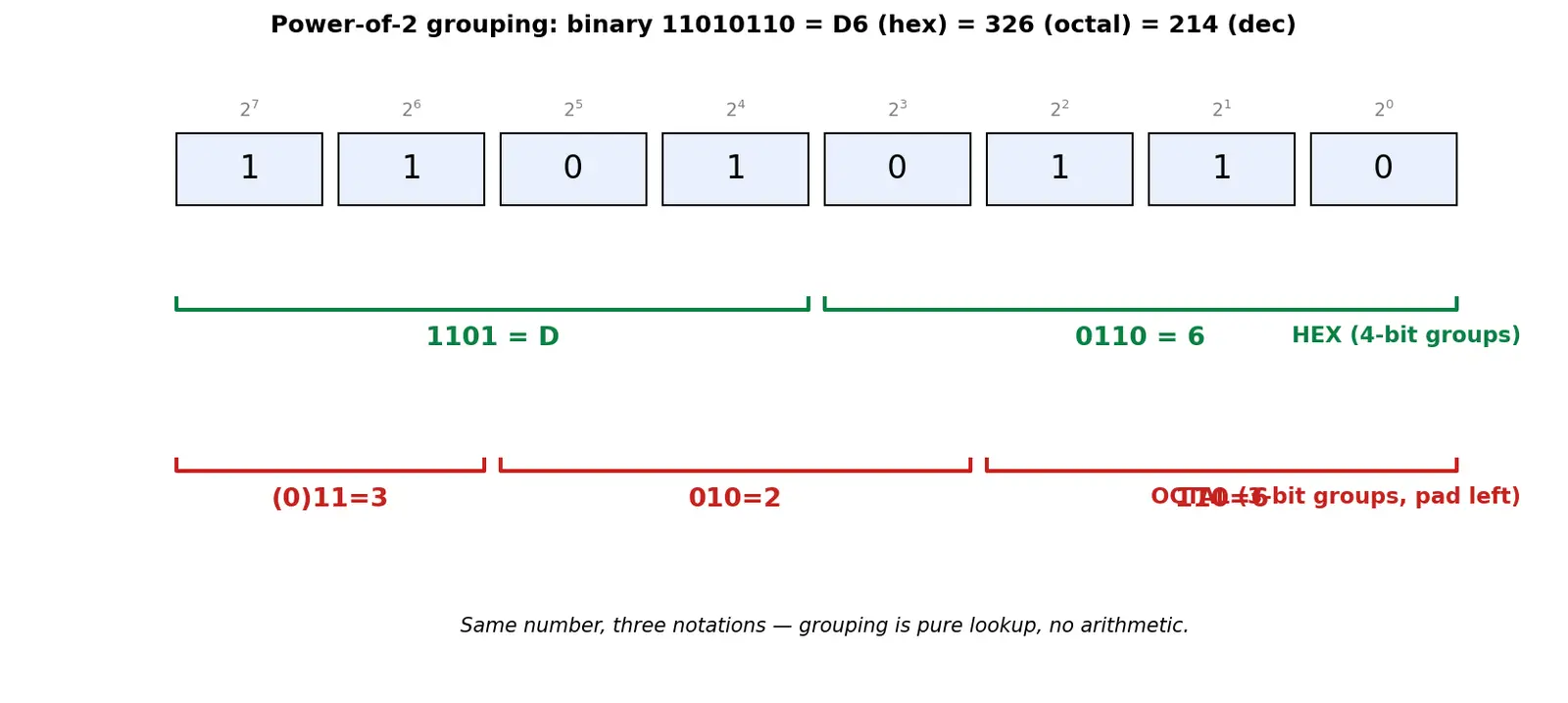 Figure — Hexadecimal and octal — conversions, why they're used