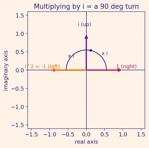 Figure — Polar form — r(cos θ + i sin θ) = r·cis θ