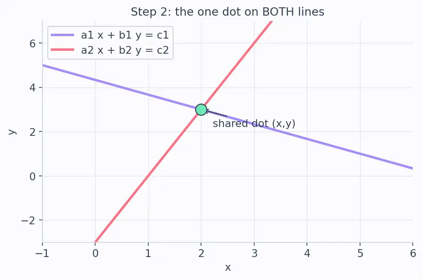 Figure — Linear equations in two variables — graphical and algebraic solutions