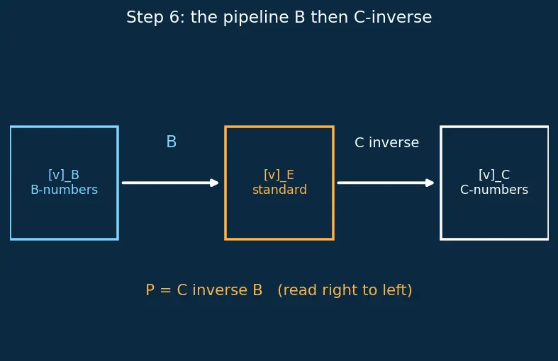 Figure — Coordinate vectors — change of basis