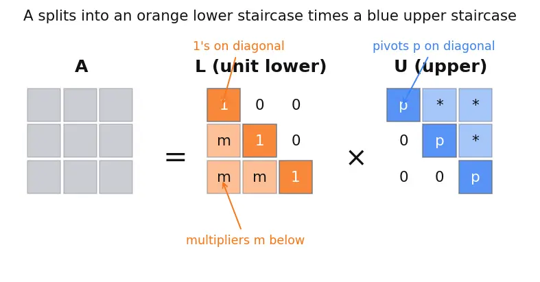 Figure — LU decomposition — algorithm, applications