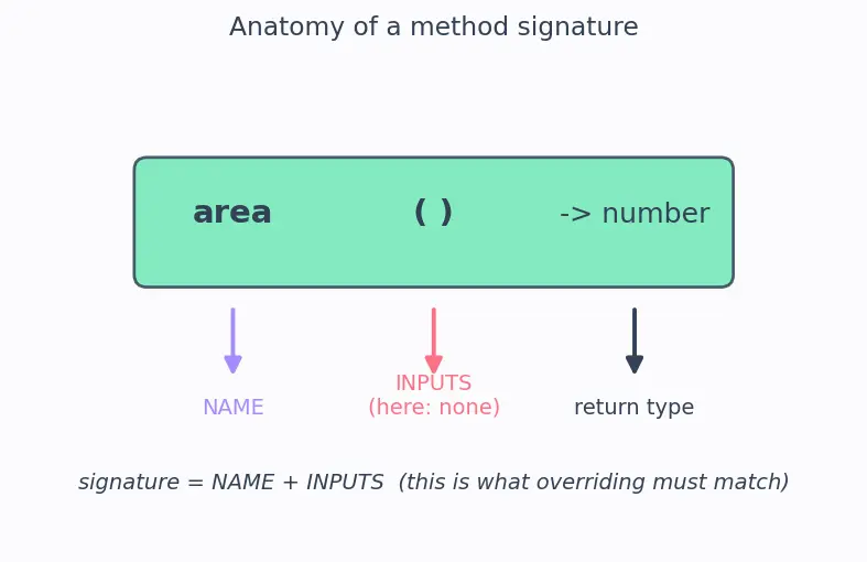 Figure — Method overriding — when and why