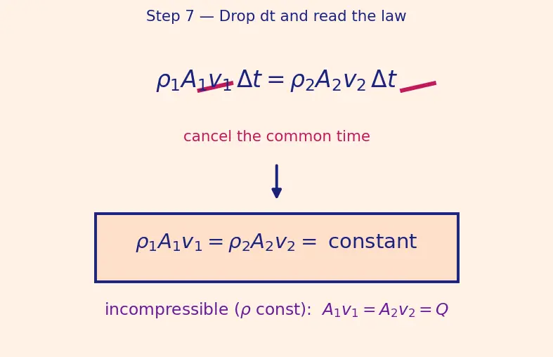 Figure — Continuity equation — derivation (conservation of mass), ρAv = const