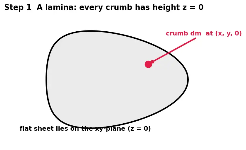 Figure — Perpendicular axis theorem — I_z = I_x + I_y — proof, restrictions