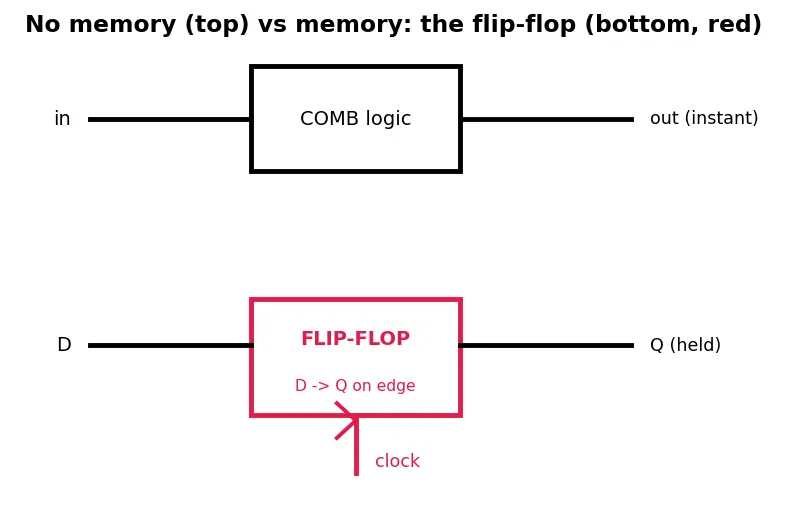 Figure — Synthesis to gate-level netlist