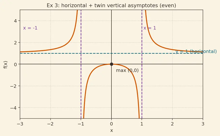 Figure — Curve sketching — systematic approach