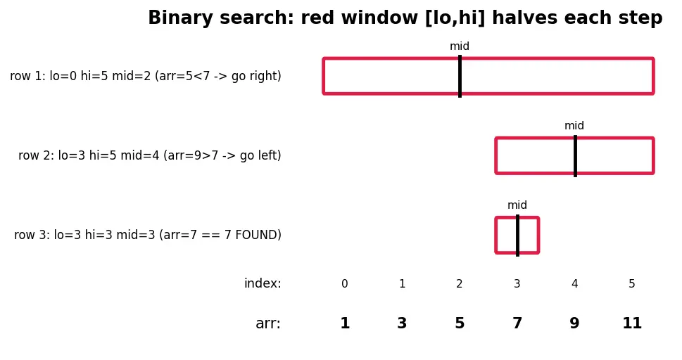 Figure — Classic recursion — factorial, Fibonacci, binary search