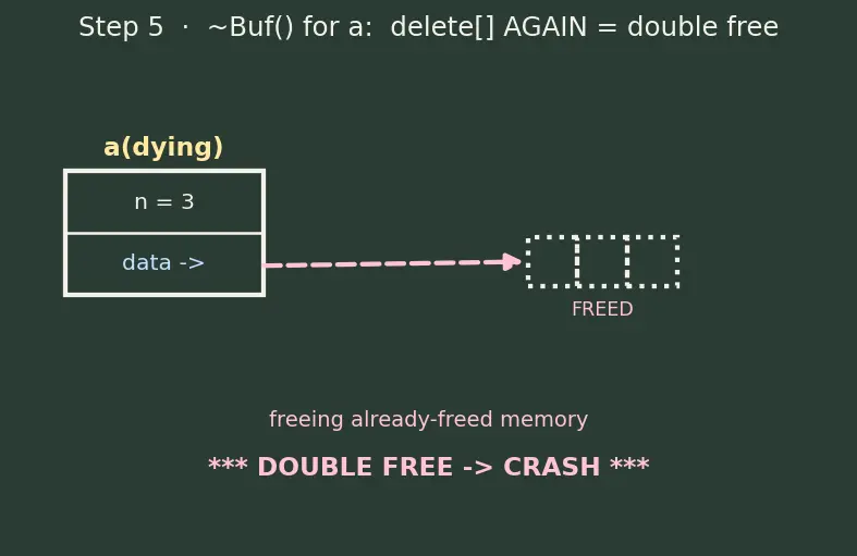 Figure — Constructors — default, parameterized, copy, delegating