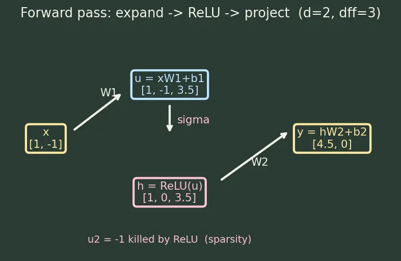 Figure — Feed-forward network sublayers