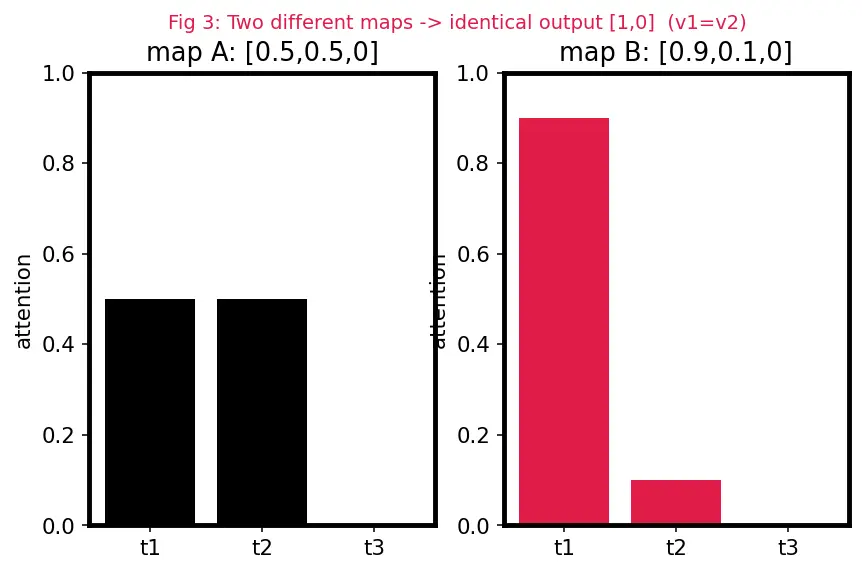 Figure — Attention visualization and limitations
