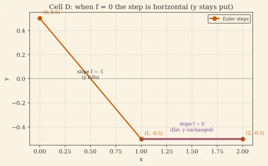 Figure — ODE solvers — Euler's method (derivation, global error)