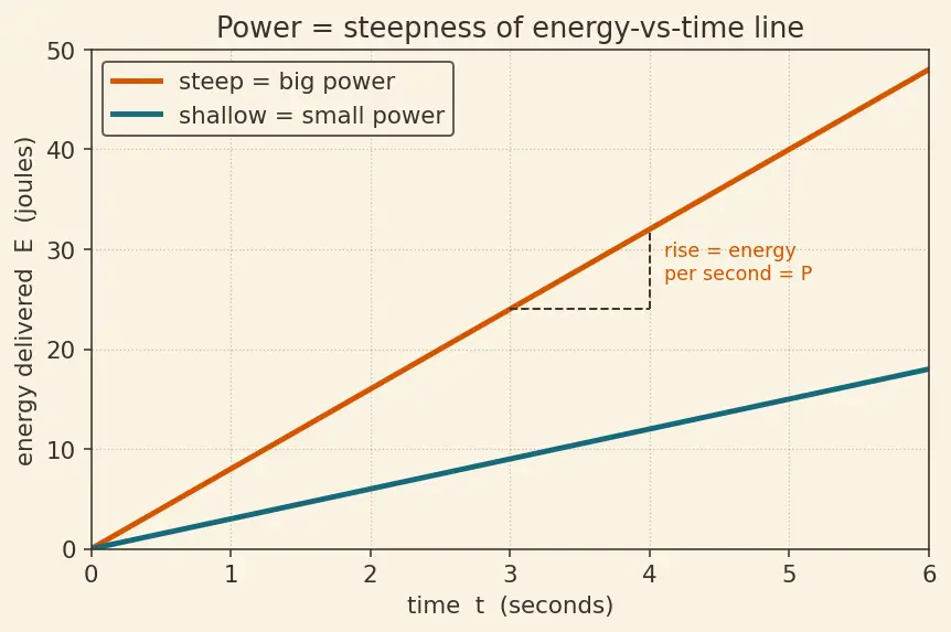 Figure — Calculate electrical power (P = VI, P = I²R)