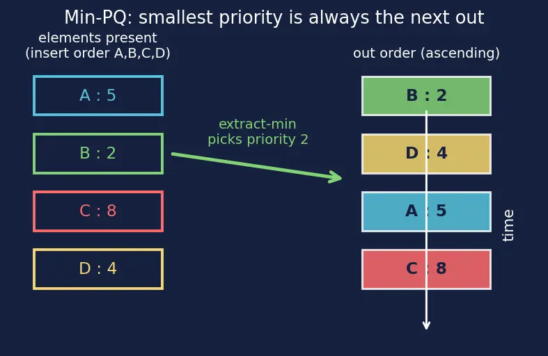 Figure — Priority Queue — concept (heap-based implementation covered later)