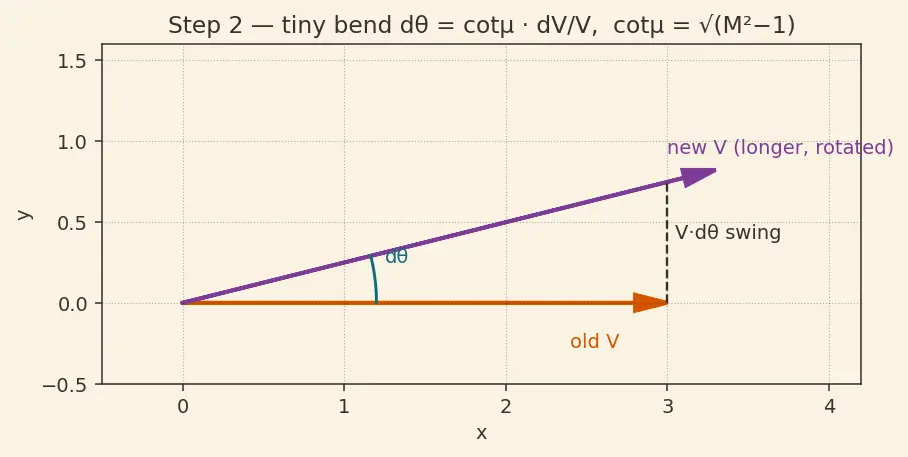 Figure — Prandtl-Meyer function ν(M)