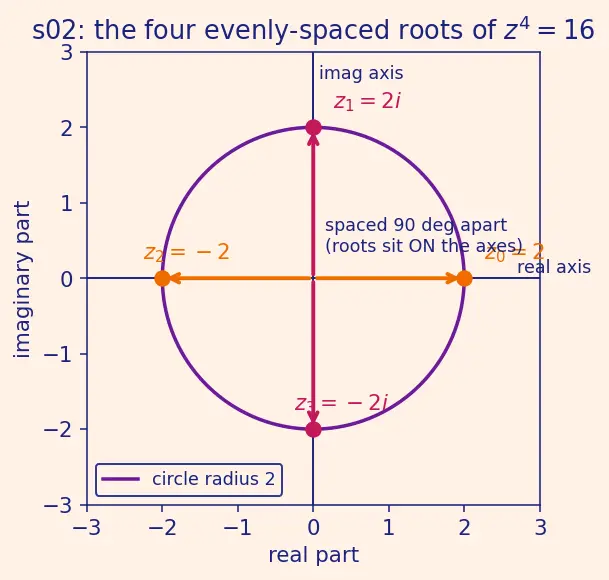 Figure — Applications — solving polynomial equations with complex roots