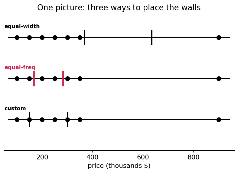 Figure — Binning and discretization
