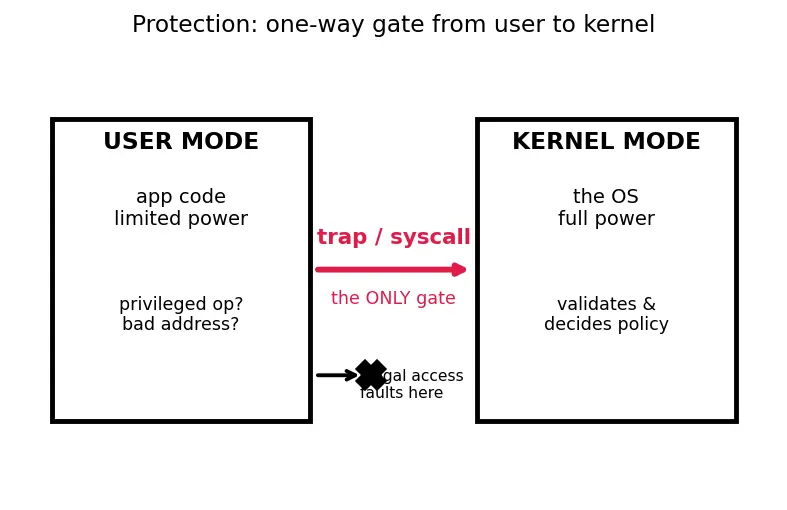 Figure — OS roles — resource management, hardware abstraction, protection