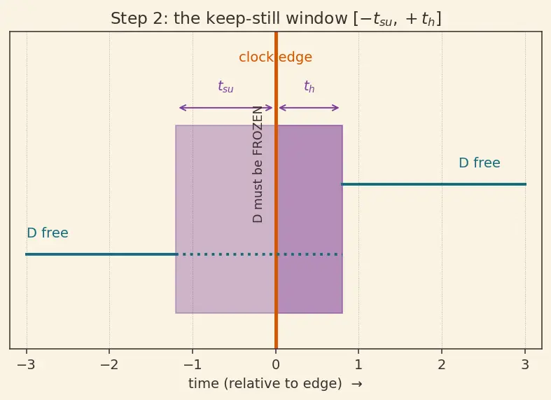 Figure — Setup and hold time constraints