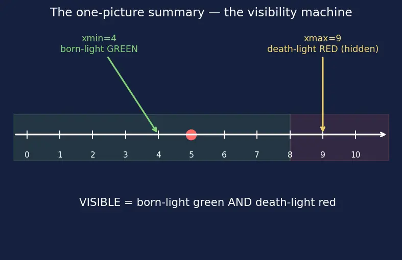 Figure — MVCC — multi-version concurrency control