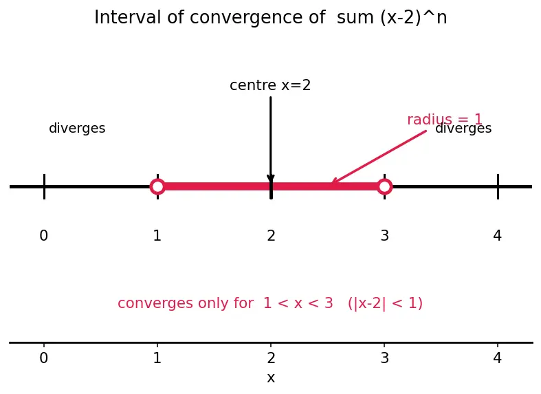 Figure — Geometric series — convergence condition, proof
