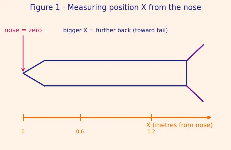 Figure — Static stability — weather-cocking tendency