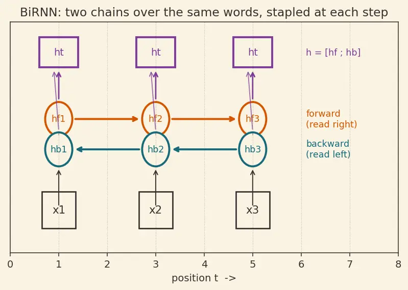 Figure — Bidirectional RNNs
