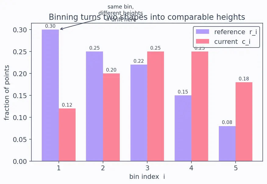 Figure — Data drift and concept drift detection