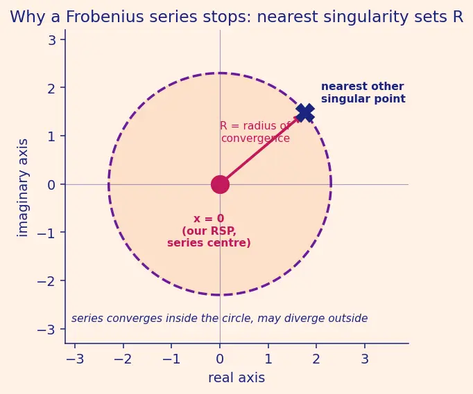 Figure — Frobenius method — regular singular points
