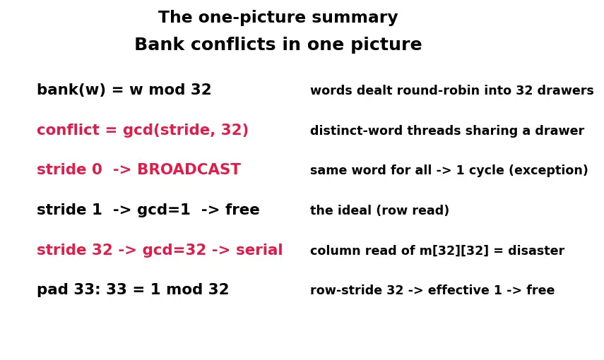 Figure — Bank conflicts in shared memory