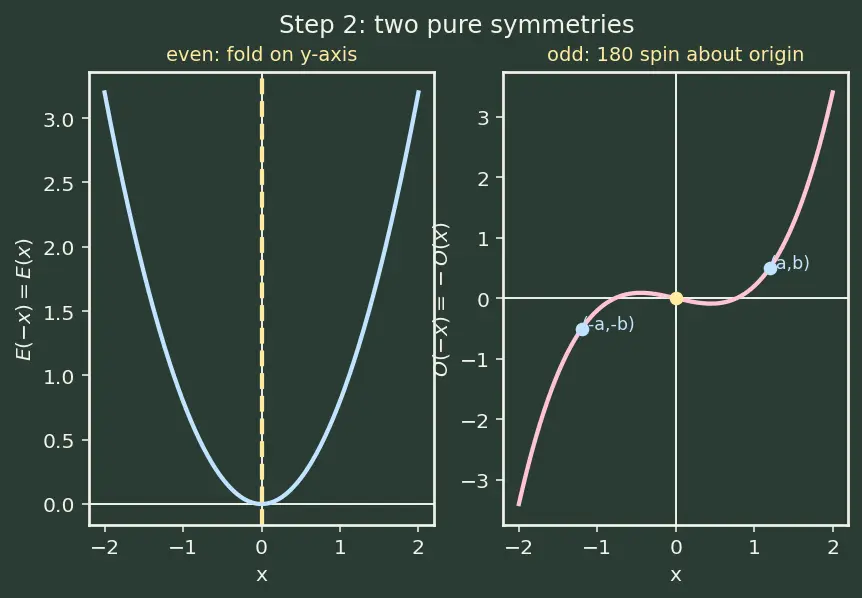 Figure — Even and odd functions — graphical and algebraic tests