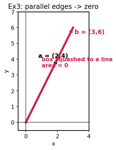 Figure — Geometric interpretation — signed volume