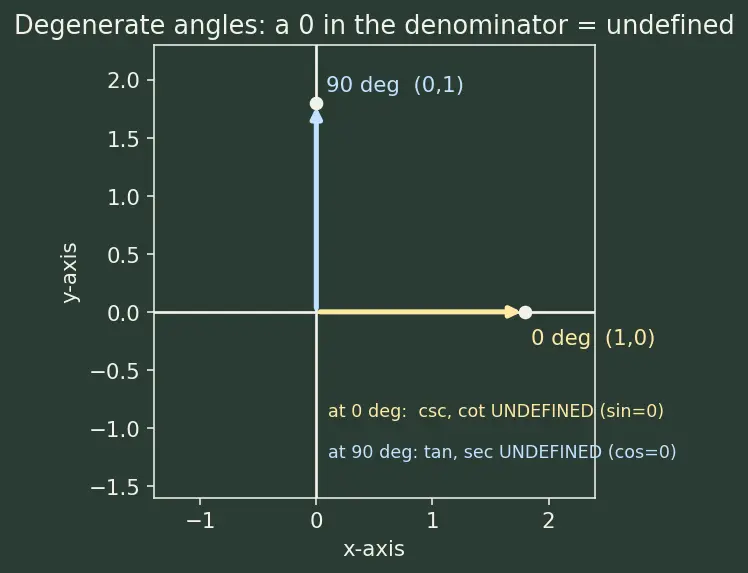 Figure — Reciprocal identities, quotient identities